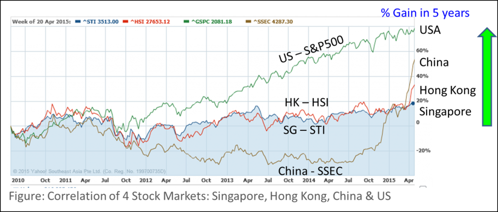 Ein55 Newsletter No 015 - image - Correlation of 4 markets