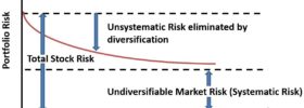 Systematic and unsystematic risk